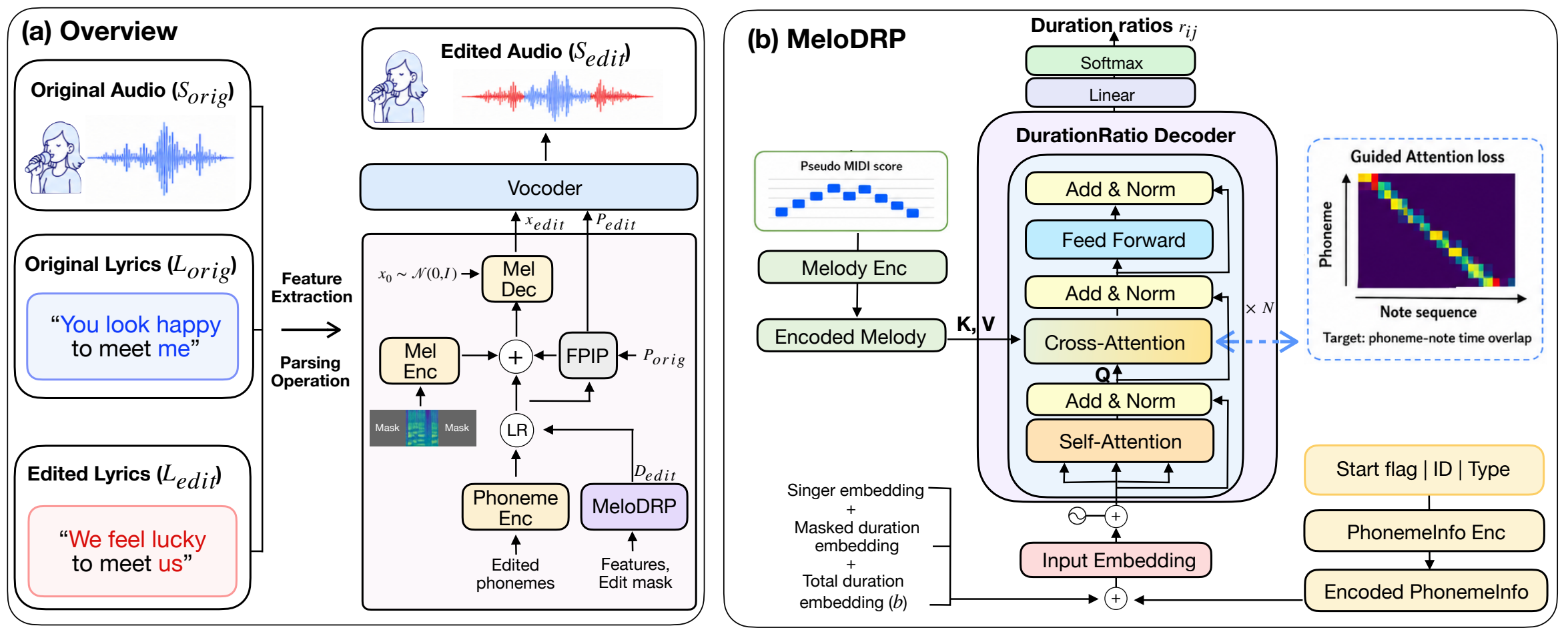 Overview figure for MeloDISinger