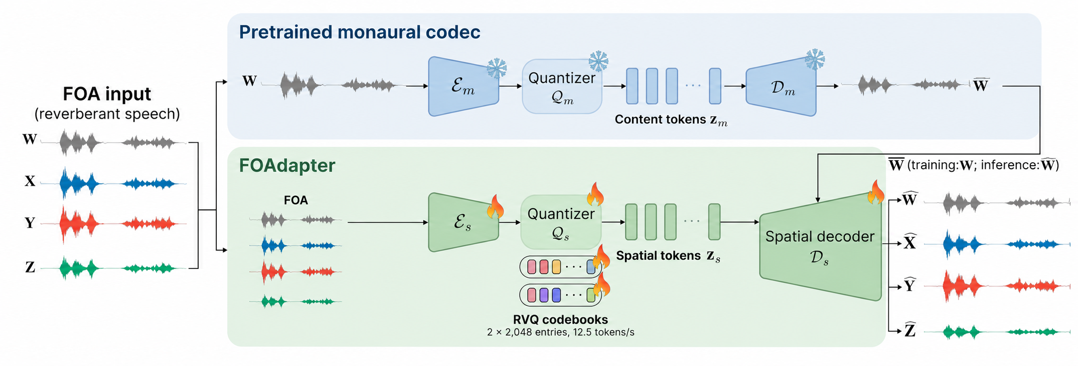 Figure from FOAdapter: A Plug-and-Play Spatial Tokenizer for Low-Bitrate FOA Speech Coding