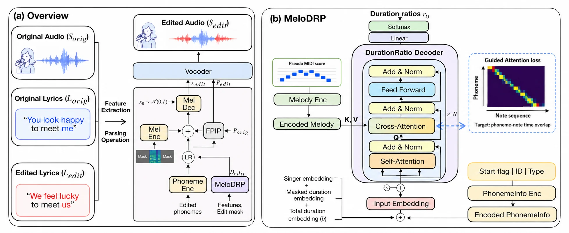 Figure from MeloDISinger: Melody-Aware & Duration-Preserving Singing Voice Editing with Audio Infilling