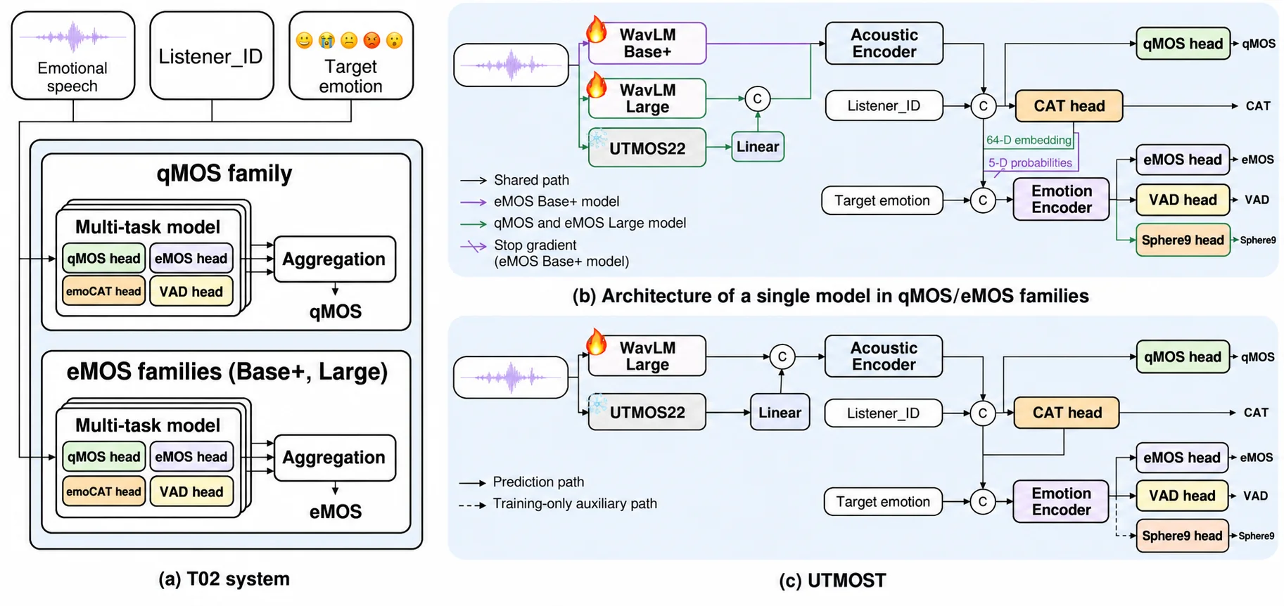 Figure from UTMOST: A Multi-Task Model for Assessing Emotional Speech Synthesis
